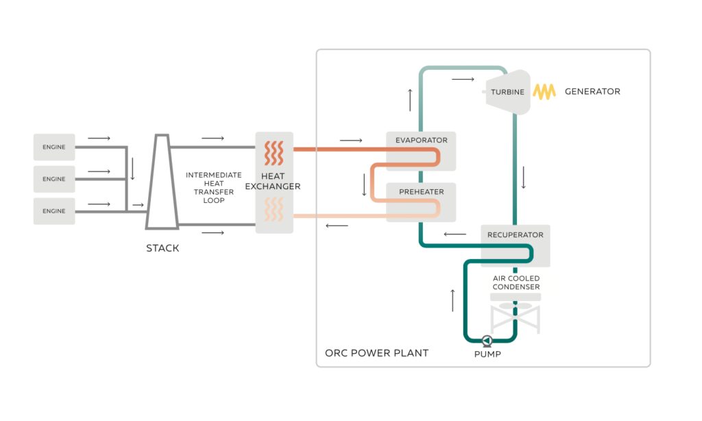 ORC cycle waste heat recovery power station