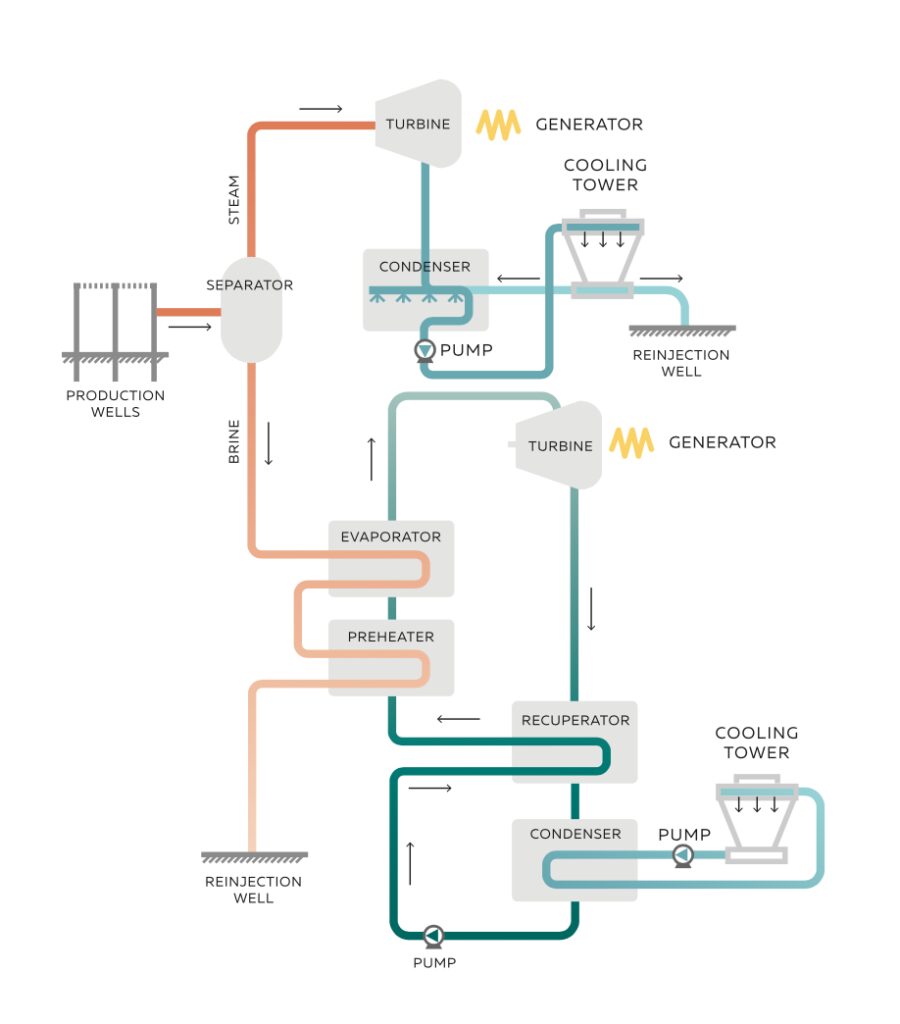 ORC geothermal brine recovery cycle
