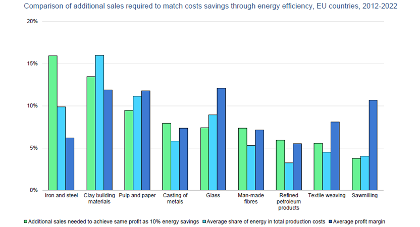 comparison of additional sales required to match costs savings through energy efficiency