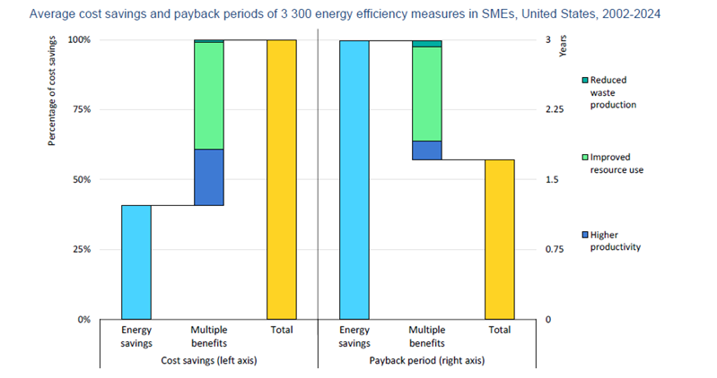 average cost savings and payback periods of 3300 energy efficiency measures in SMEs