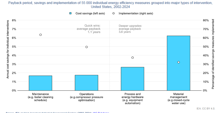 payback period, savings and implementation of 55 000 individual energy efficiency measures grouped into major types of intervention
