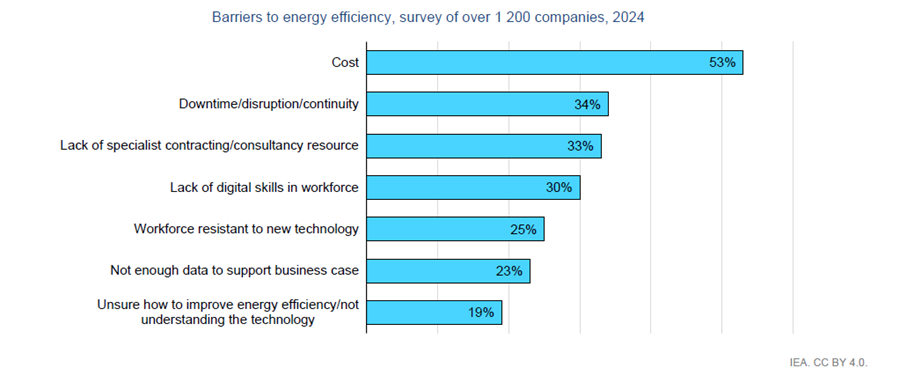 Barriers to energy efficiency