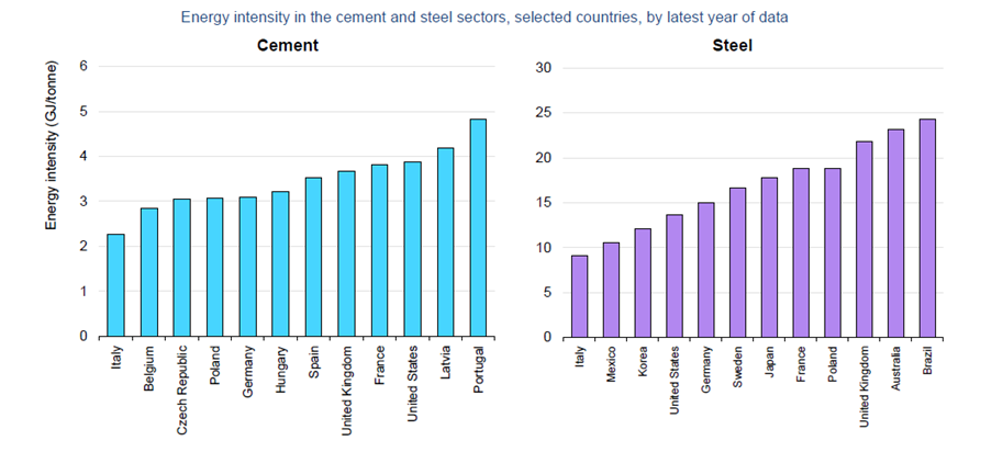 Energy intensity in the cement and steel sectors